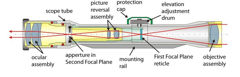 799px-Telescopic_sight_internals